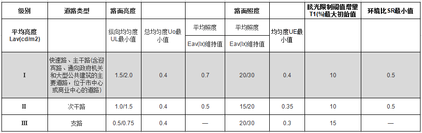 機(jī)動(dòng)車交通道路照明標(biāo)準(zhǔn)值