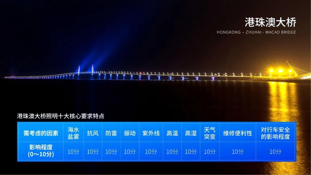 港珠澳大橋,開通六周年,三思LED產(chǎn)品,高效穩(wěn)定運(yùn)行,報(bào)告