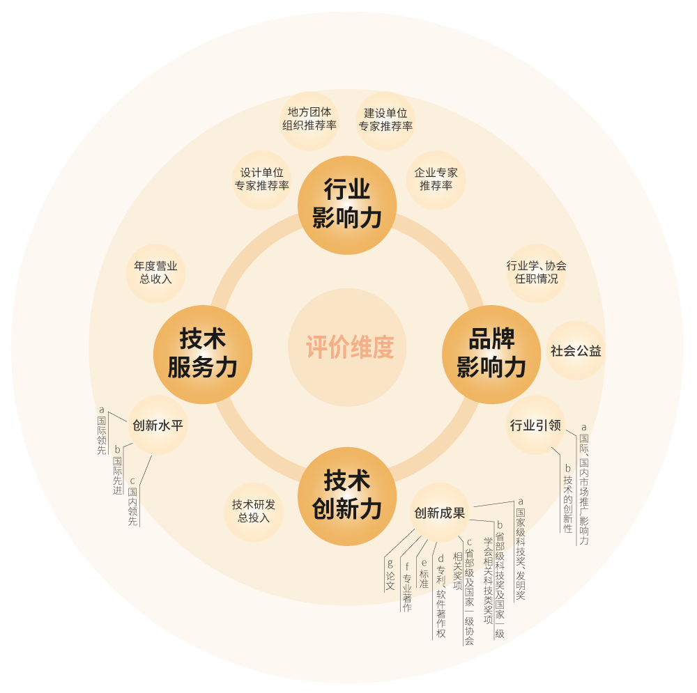 【喜訊】,三思榮耀加冕,榮獲中國(guó)工程勘察設(shè)計(jì)行業(yè)建筑電氣品牌四項(xiàng)大獎(jiǎng)